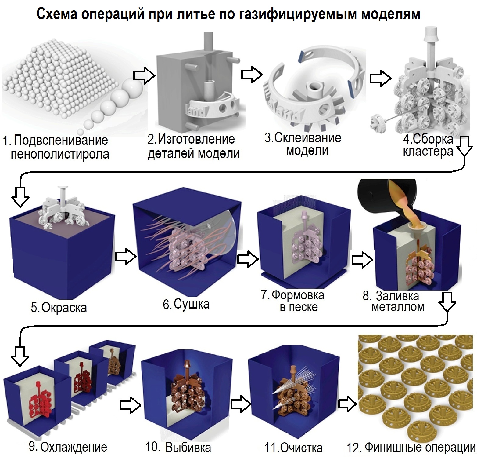 Литье по моделям. ЛГМ литье по газифицируемым моделям. Литьё по газифицируемым (выжигаемым) моделям. Литье по газифицируемым моделям схема. Литье по газифицируемым моделям схема производства.